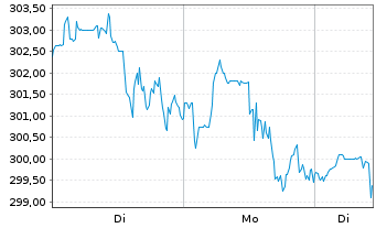Chart Stryker Corp. - 1 Woche