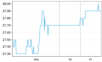 Chart Sturm Ruger Co. Inc. - 1 Woche
