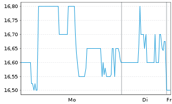 Chart Sumitomo Mitsui Financ. Group ADRs - 1 Woche