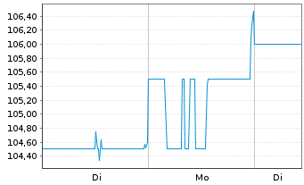 Chart Sun Communities Inc. - 1 Woche