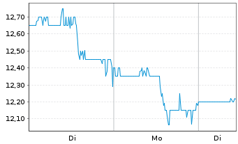 Chart Sun Country Airlines Holdings - 1 Week