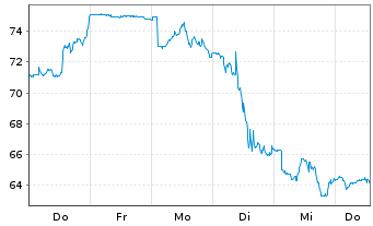 Chart Sunbelt Rentals Holdings Inc. - 1 Woche