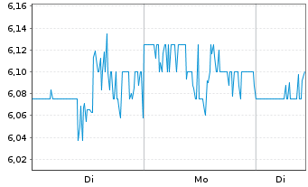Chart Suncoke Energy Inc. - 1 Woche
