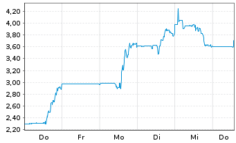 Chart Sunlands Technology Group - 1 Woche