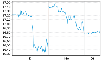 Chart Sunrun Inc. - 1 Woche