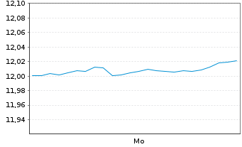 Chart Sunshine Silver Mng & Ref. Co. - 1 Woche