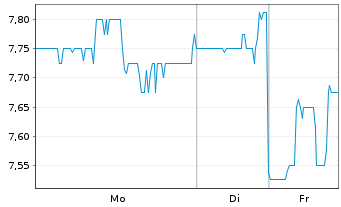 Chart Sunstone Hotel Invest.Inc. - 1 Woche