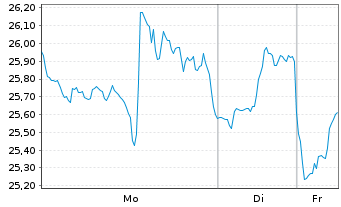 Chart Super Micro Computer Inc. - 1 Woche