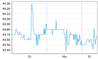 Chart Supernus Pharmaceuticals Inc. - 1 Woche