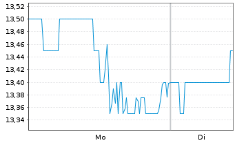Chart Surgery Partners Inc. - 1 Woche