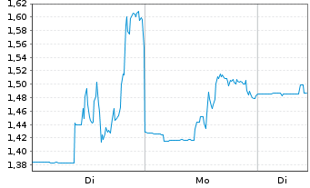 Chart SurgePays Inc. - 1 Woche
