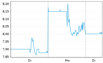 Chart SuRo Capital Corp. - 1 Woche