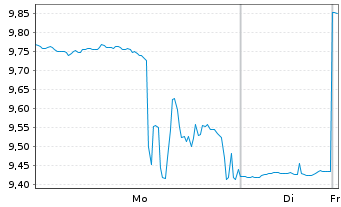 Chart Sutro Biopharma Inc. - 1 Woche