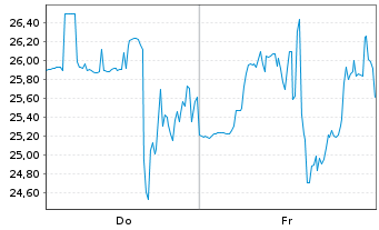 Chart Swarmer Inc. - 1 Woche