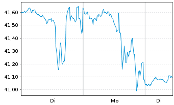 Chart Sylvamo Corp. - 1 Woche