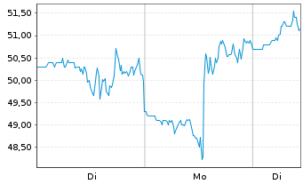 Chart Symbotic Inc. - 1 Woche