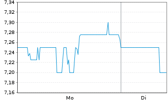Chart Synchronoss Technologies Inc. - 1 Week