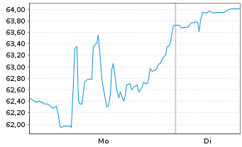 Chart Synaptics Inc. - 1 Woche