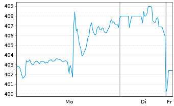 Chart Synopsys Inc. - 1 Woche