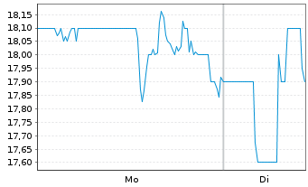 Chart Syndax Pharmaceuticals Inc. - 1 Woche