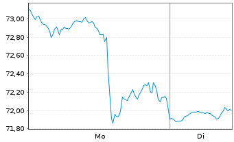 Chart Synchrony Financial - 1 Week