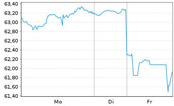 Chart Sysco Corp. - 1 Week