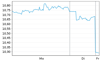 Chart Carlyle Secured Lending Inc. - 1 Woche
