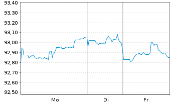 Chart T-Mobile USA Inc. DL-Notes 2021(21/31) - 1 Woche