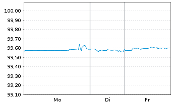 Chart T-Mobile USA Inc. DL-Notes 2021(23/26) - 1 Woche