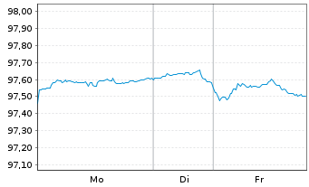 Chart T-Mobile USA Inc. DL-Notes 2021(24/29) - 1 Woche