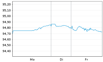 Chart T-Mobile USA Inc. DL-Notes 2021(21/29) - 1 Woche