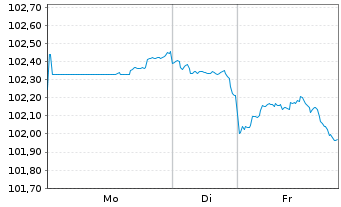 Chart T-Mobile USA Inc. DL-Notes 2023(23/33) - 1 Woche