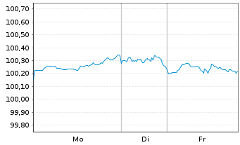 Chart T-Mobile USA Inc. DL-Notes 2024(24/29) - 1 Woche