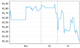 Chart T-Mobile USA Inc. DL-Notes 2024(24/55) - 1 Woche