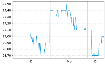 Chart Tri Pointe Homes Inc. - 1 Woche