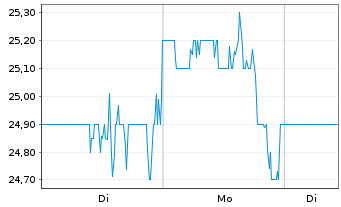 Chart Tactile Systems Tech. Inc. - 1 Woche
