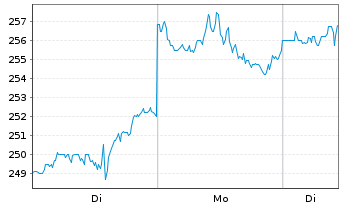 Chart Taiwan Semiconduct.Manufact.Co ADRs - 1 Woche