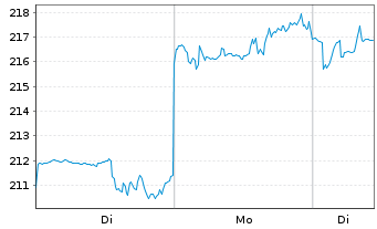 Chart Take-Two Interactive Softw.Inc - 1 Woche