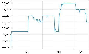 Chart Takeda Pharmaceutical Co. Ltd.(Spons.ADRs) - 1 Woche