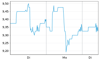 Chart TAL Education Group Cl.A (ADRs) - 1 Woche