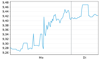 Chart Talos Energy LLC - 1 Woche