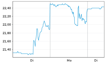 Chart Tamboran Resources Corp. - 1 Woche
