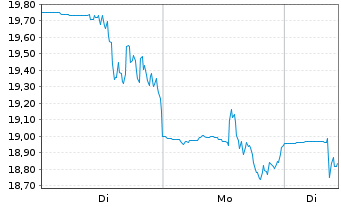 Chart Tandem Diabetes Care Inc. - 1 Woche