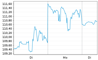 Chart Tapestry Inc. - 1 Woche