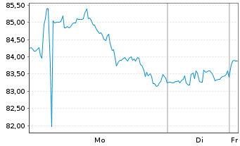 Chart TARGET CORP. - 1 Woche
