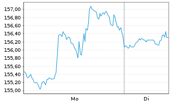 Chart Targa Resources Investments In - 1 Woche