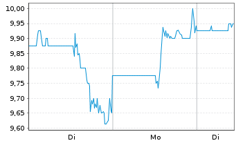 Chart TaskUs Inc. - 1 Woche