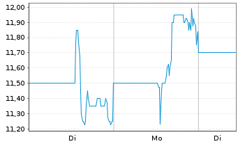 Chart Team Inc. - 1 Woche