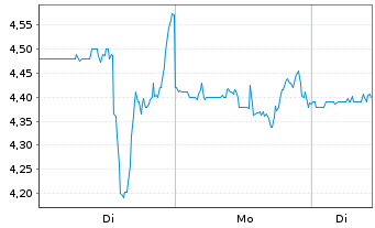 Chart TechTarget Inc. - 1 Woche