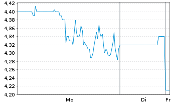 Chart Tecogen Inc. - 1 Woche